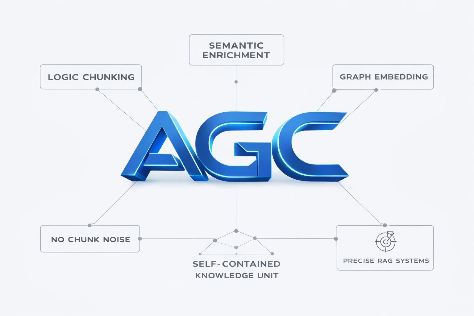 AGC-Agentic_Graph-chunking-graphrag-entology
